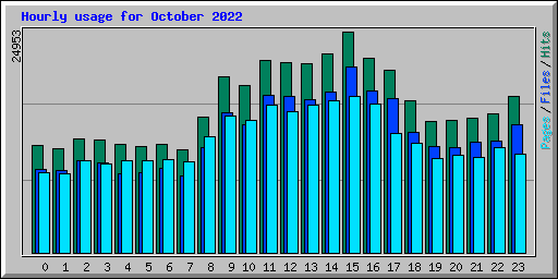 Hourly usage for October 2022