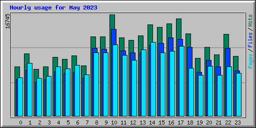 Hourly usage for May 2023