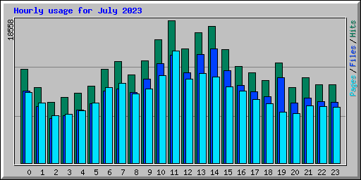 Hourly usage for July 2023