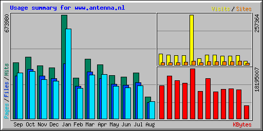 Usage summary for www.antenna.nl